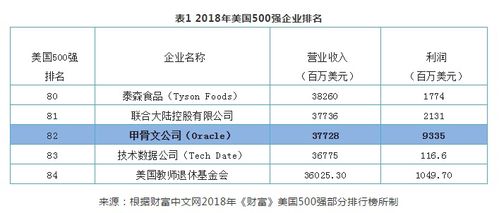 不斷創新的引領者 甲骨文公司倉庫管理云深度解析